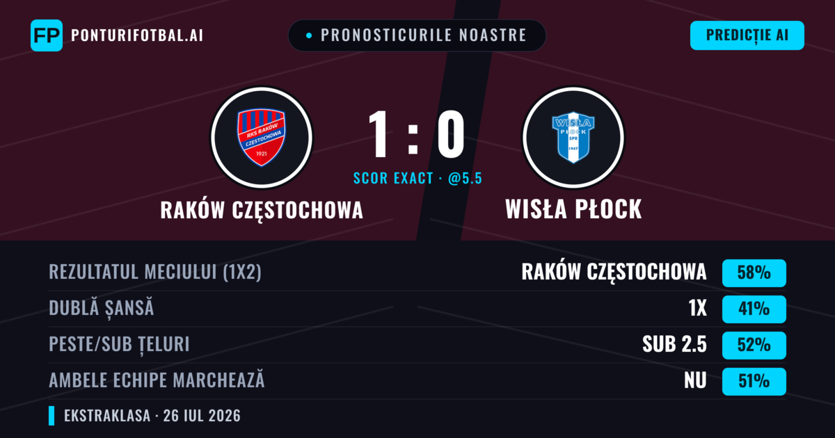 Pronosticurile noastre: Raków Częstochowa vs Wisła Płock — Raków Częstochowa — Câștigă (60%); Sub 2.5; Ambele echipe: Nu