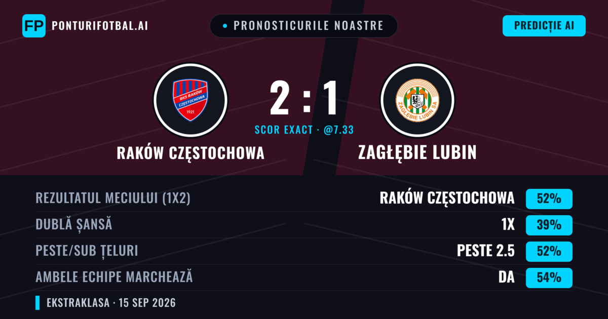 Pronosticurile noastre: Raków Częstochowa vs Zagłębie Lubin — Raków Częstochowa — Câștigă (52%); Peste 2.5; Ambele echipe: Da