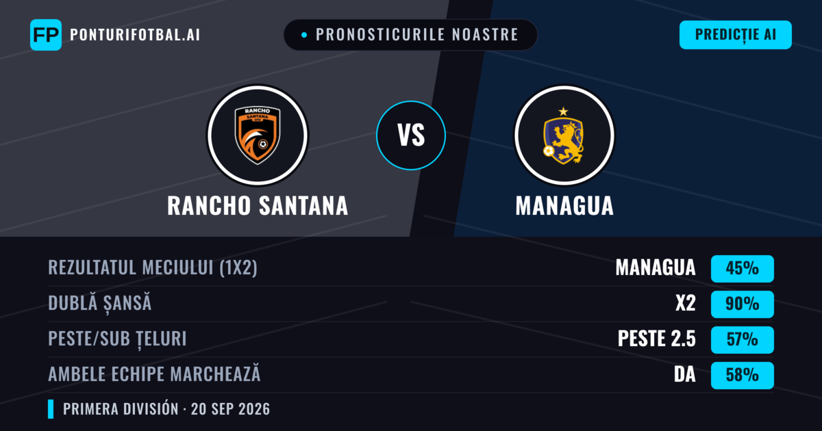 Pronosticurile noastre: Rancho Santana vs Managua — Managua — Câștigă (67%); Peste 2.5; Ambele echipe: Da