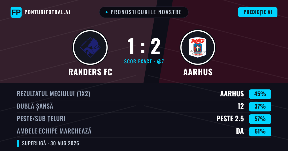 Pronosticurile noastre: Randers FC vs Aarhus — Aarhus — Câștigă (47%); Peste 2.5; Ambele echipe: Da