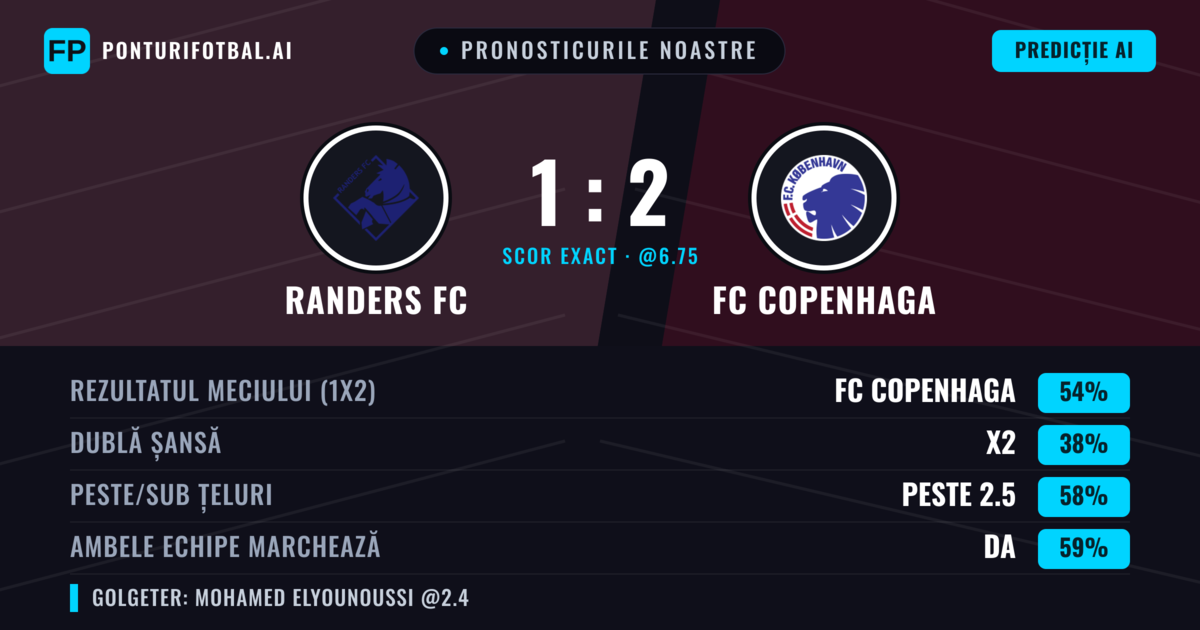 Pronosticurile noastre: Randers FC vs FC Copenhaga — FC Copenhaga — Câștigă (56%); Peste 2.5; Ambele echipe: Da