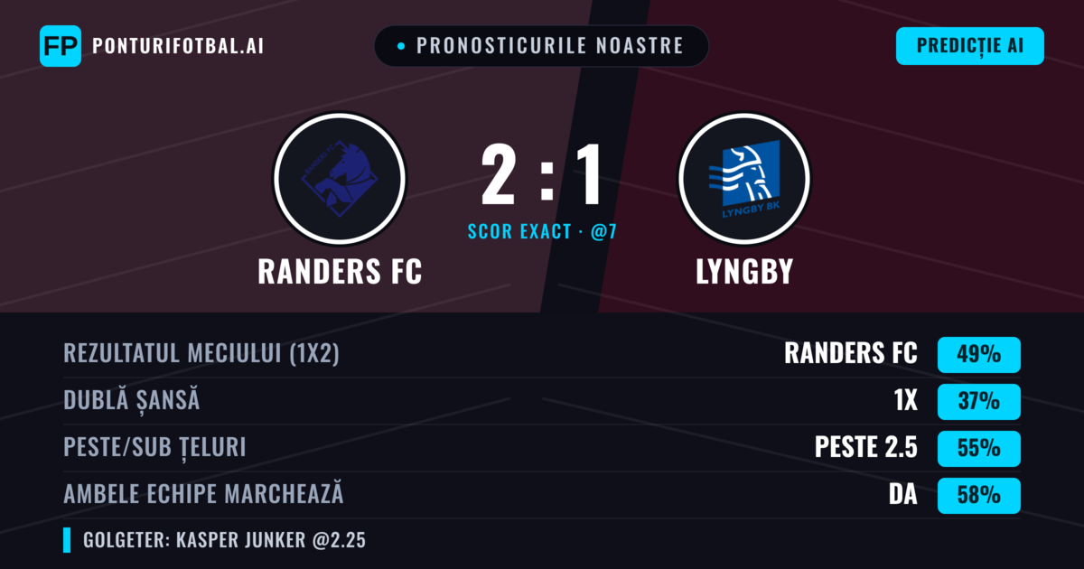 Pronosticurile noastre: Randers FC vs Lyngby — Randers FC — Câștigă (43%); Peste 2.5; Ambele echipe: Da