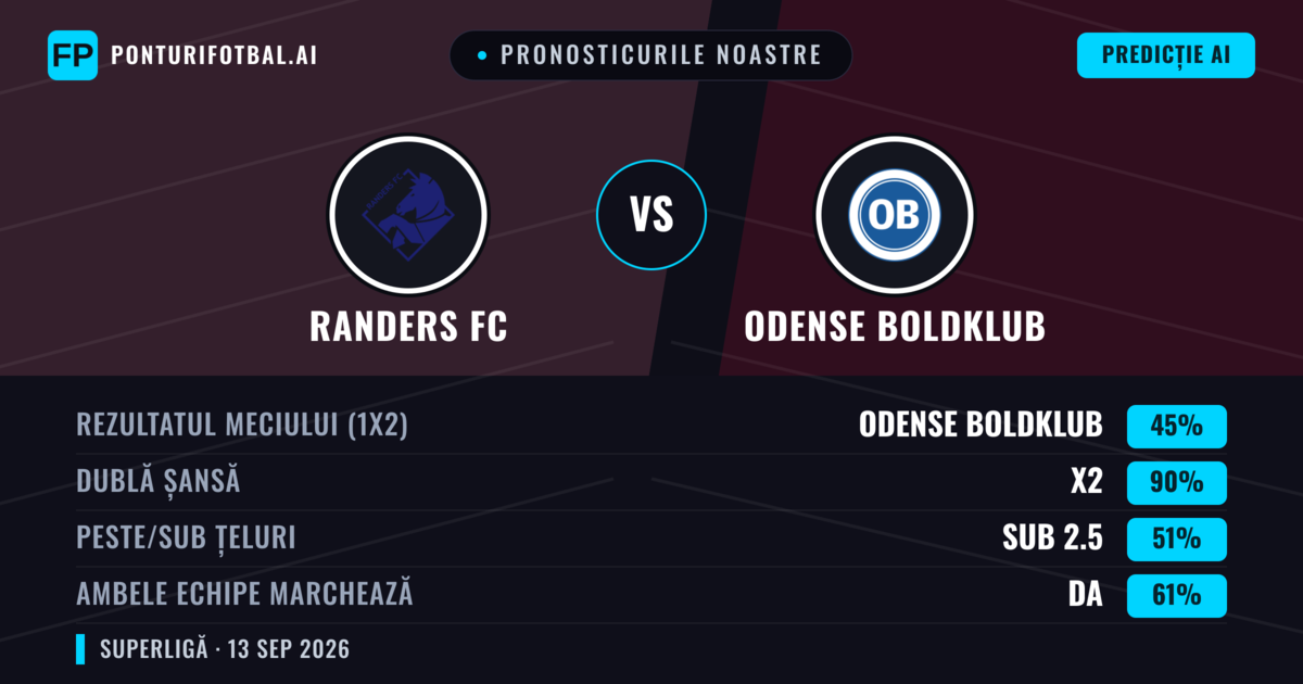 Pronosticurile noastre: Randers FC vs Odense Boldklub — Remiză (45%); Sub 2.5; Ambele echipe: Da