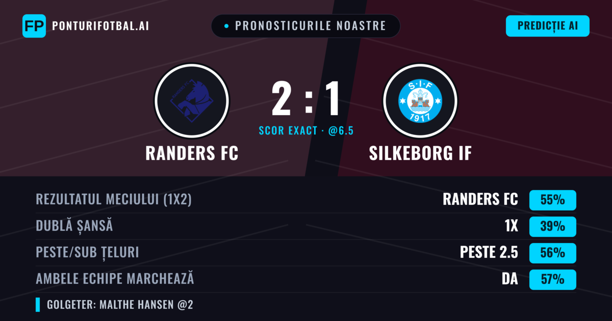Pronosticurile noastre: Randers FC vs Silkeborg IF — Randers FC — Câștigă (56%); Peste 2.5; Ambele echipe: Da