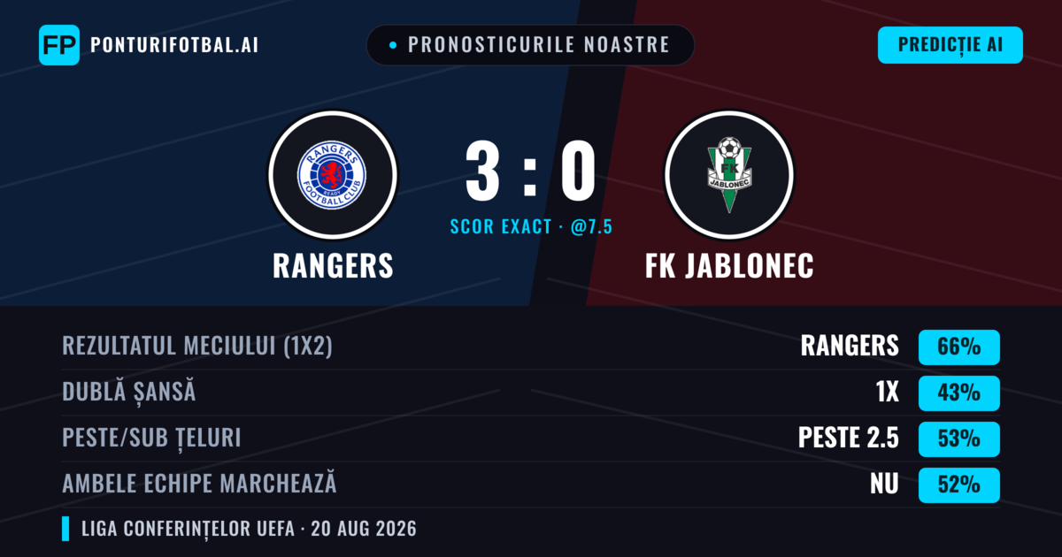 Pronosticurile noastre: Rangers vs FK Jablonec — Rangers — Câștigă (69%); Peste 2.5; Ambele echipe: Nu