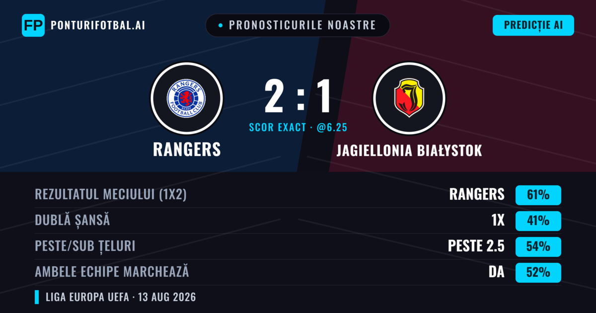 Pronosticurile noastre: Rangers vs Jagiellonia Białystok — Rangers — Câștigă (60%); Peste 2.5; Ambele echipe: Da