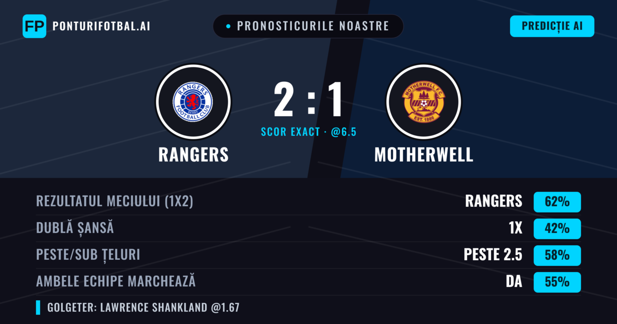 Pronosticurile noastre: Rangers vs Motherwell — Rangers — Câștigă (65%); Peste 2.5; Ambele echipe: Da