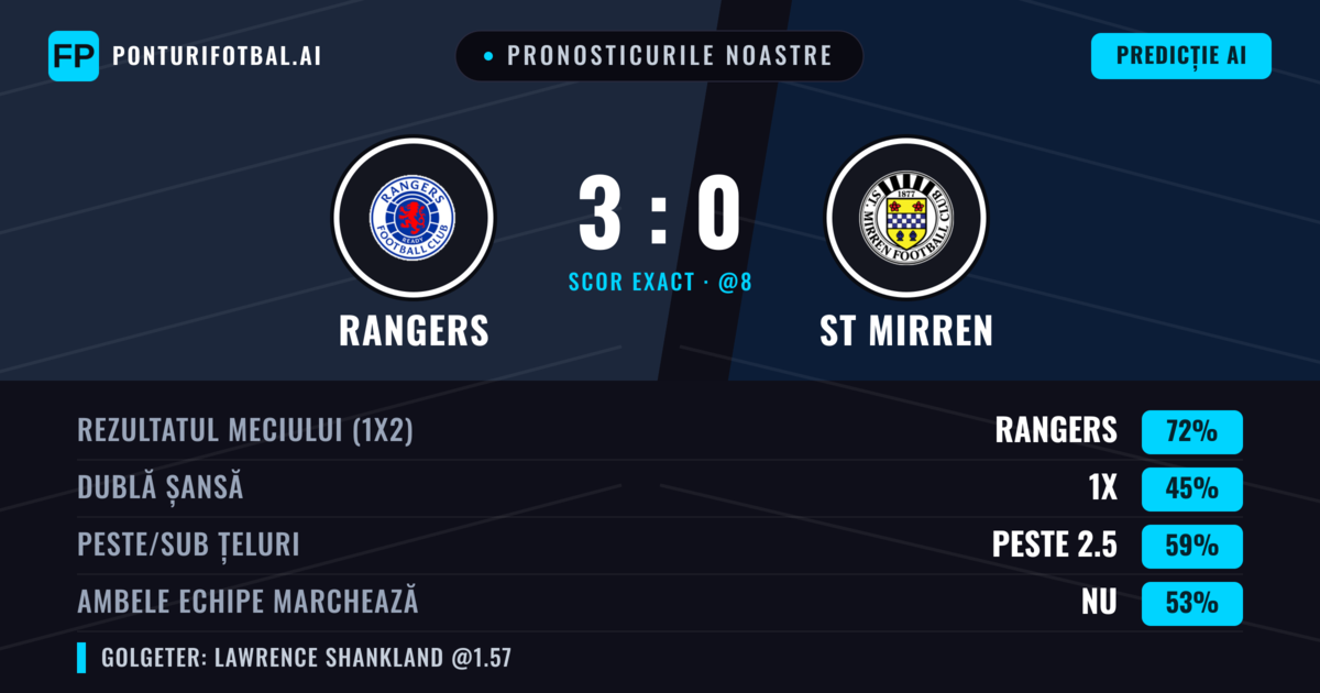 Pronosticurile noastre: Rangers vs ST Mirren — Rangers — Câștigă (71%); Peste 2.5; Ambele echipe: Nu