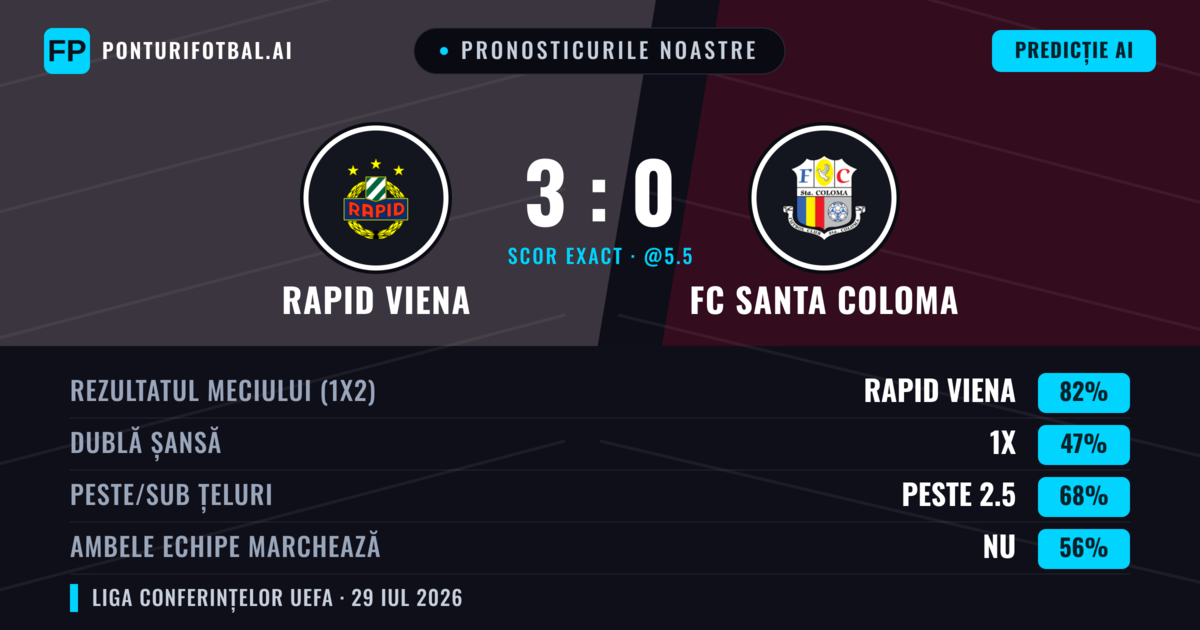Pronosticurile noastre: Rapid Viena vs FC Santa Coloma — Rapid Viena — Câștigă (82%); Peste 2.5; Ambele echipe: Nu