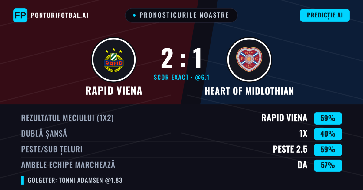 Pronosticurile noastre: Rapid Viena vs Heart of Midlothian — Rapid Viena — Câștigă (61%); Peste 2.5; Ambele echipe: Da