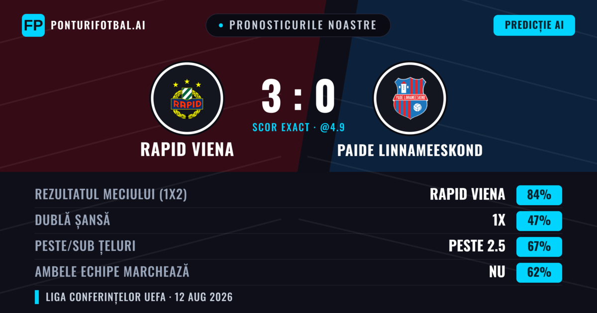 Pronosticurile noastre: Rapid Viena vs Paide Linnameeskond — Rapid Viena — Câștigă (84%); Peste 2.5; Ambele echipe: Nu