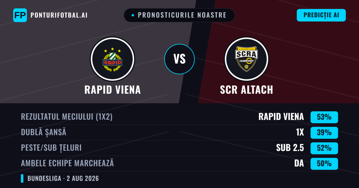Pronosticurile noastre: Rapid Viena vs SCR Altach — Rapid Viena — Câștigă (54%); Peste 2.5; Ambele echipe: Da