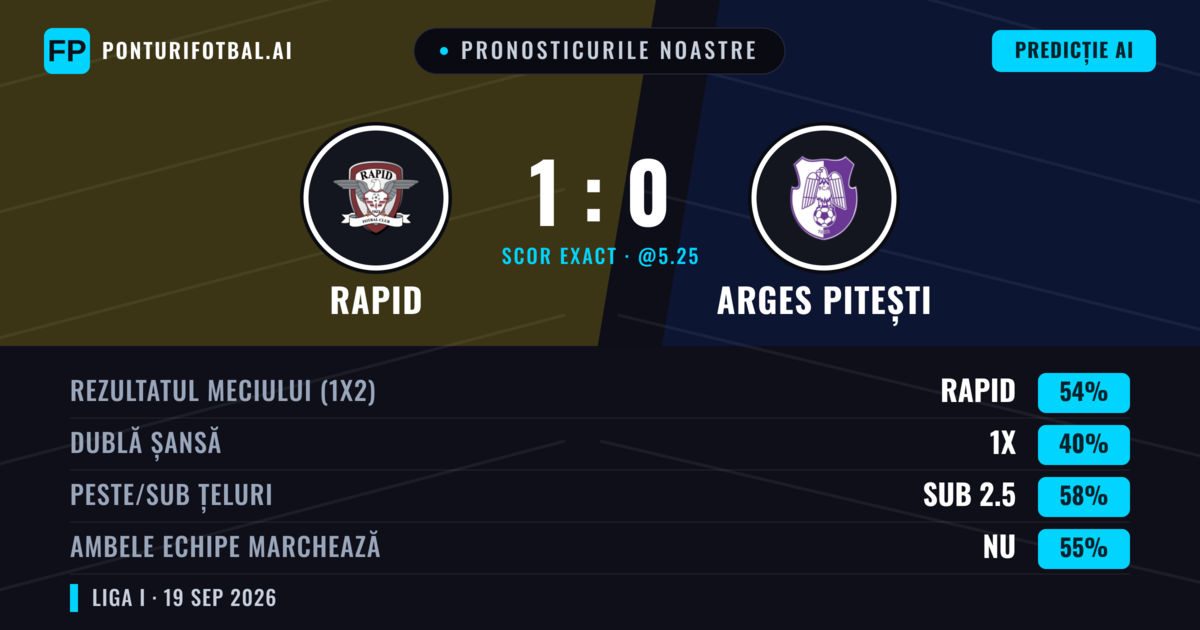 Pronosticurile noastre: Rapid vs Arges Pitești — Rapid — Câștigă (53%); Sub 2.5; Ambele echipe: Nu
