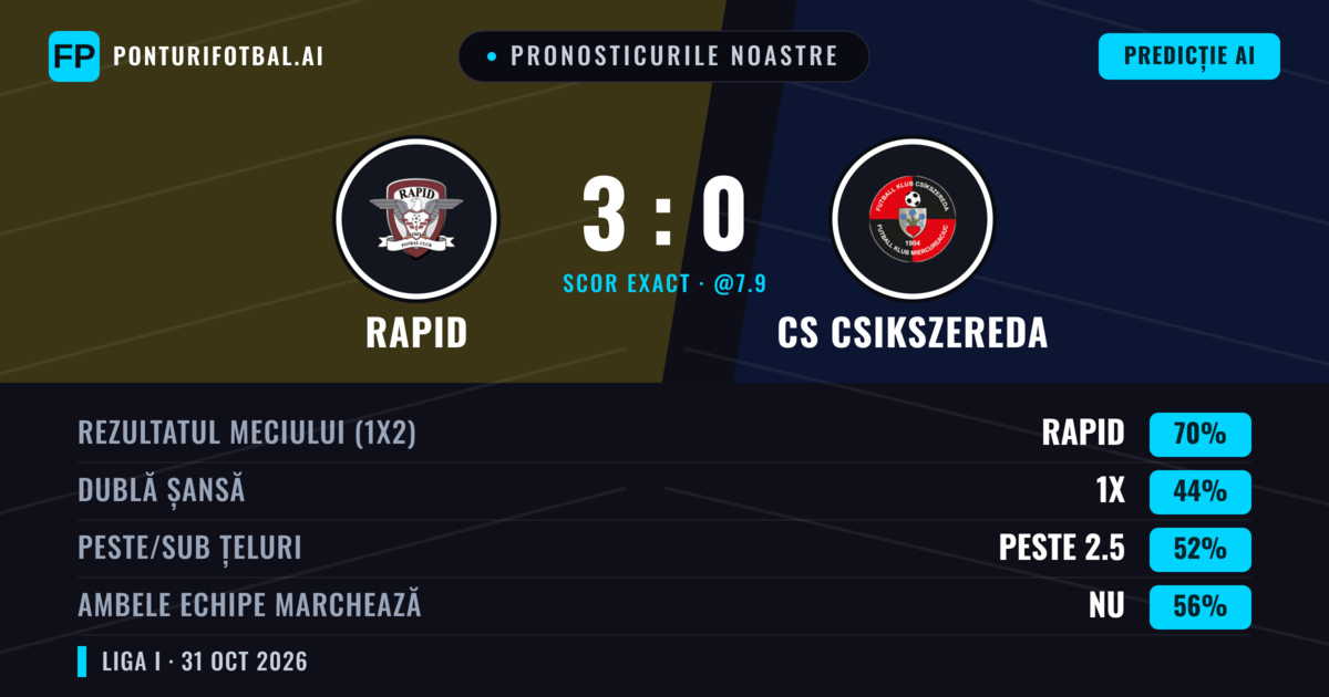 Pronosticurile noastre: Rapid vs CS Csikszereda — Rapid — Câștigă (75%); Peste 2.5; Ambele echipe: Nu