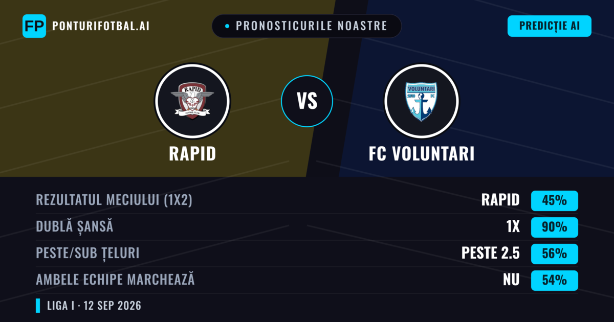 Pronosticurile noastre: Rapid vs FC Voluntari — Remiză (45%); Peste 2.5; Ambele echipe: Nu