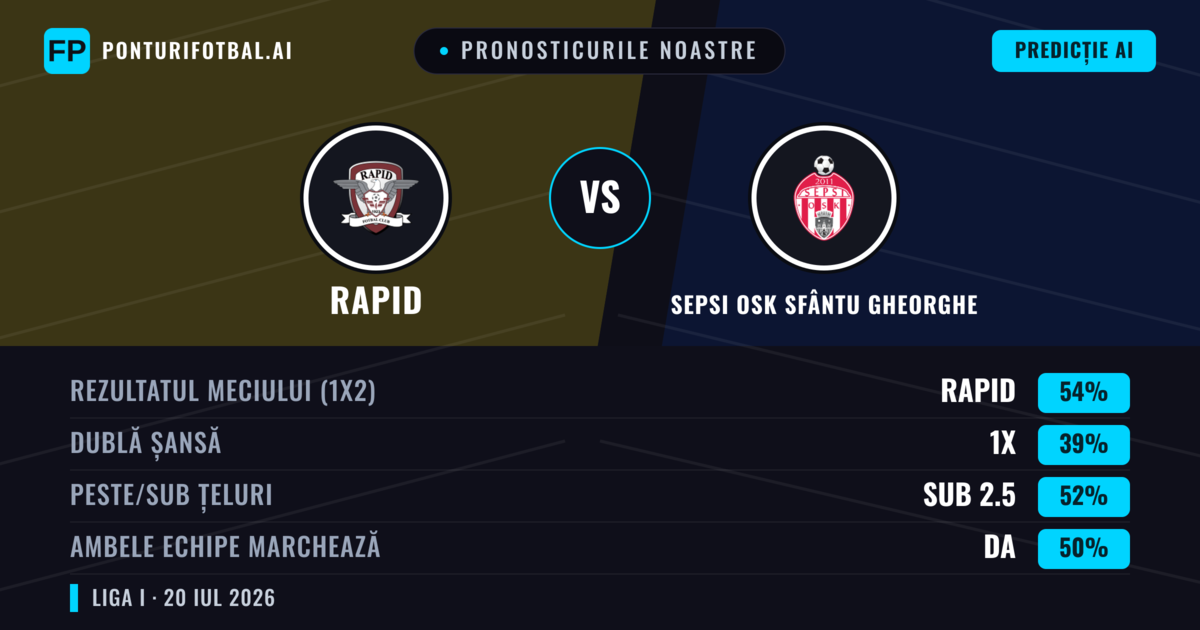 Pronosticurile noastre: Rapid vs Sepsi OSK Sfântu Gheorghe — Rapid — Câștigă (55%); Sub 2.5; Ambele echipe: Da