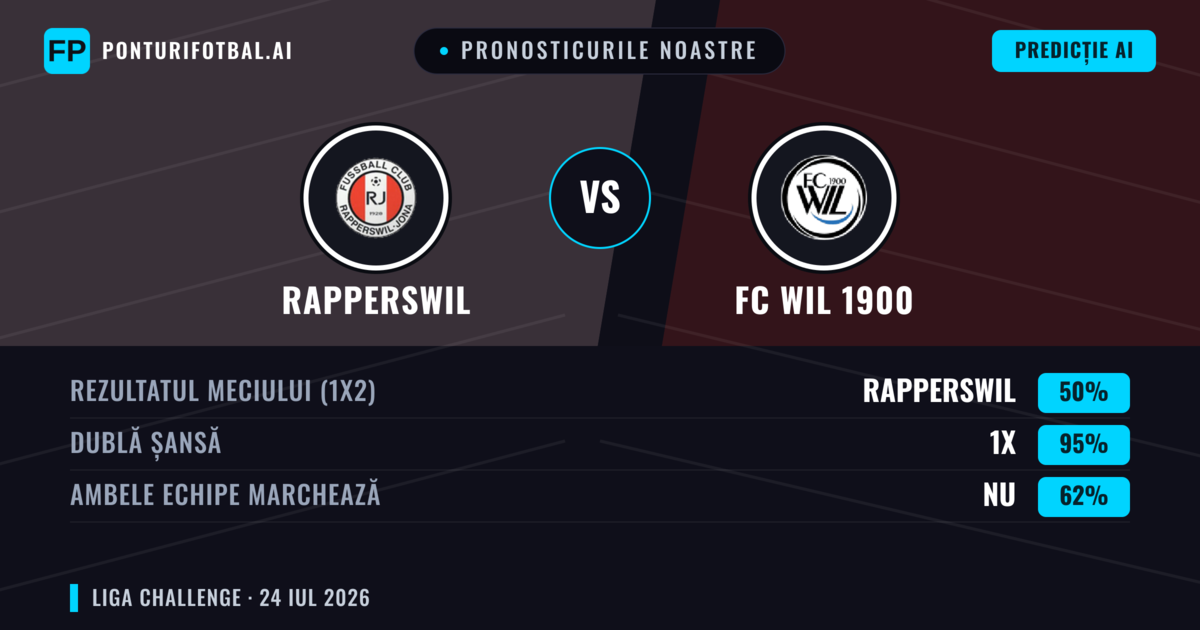 Pronosticurile noastre: Rapperswil vs FC WIL 1900 — FC WIL 1900 — Câștigă (42%); Peste 2.5; Ambele echipe: Da