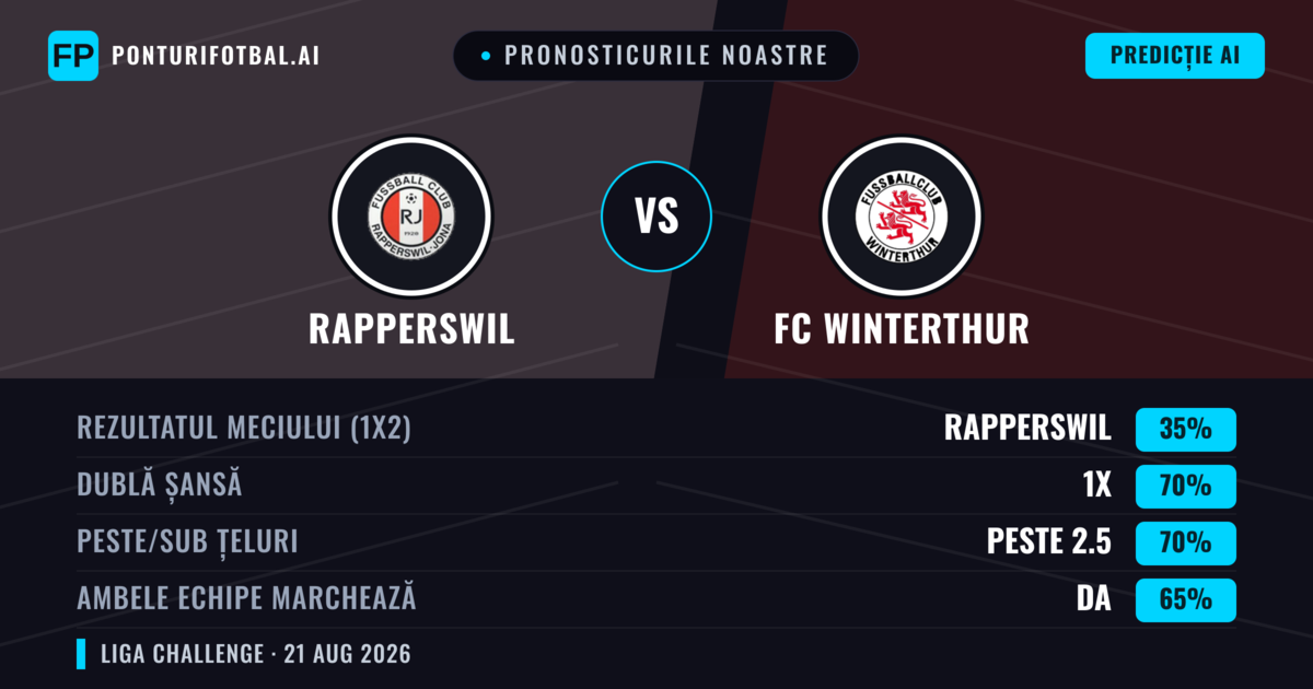 Pronosticurile noastre: Rapperswil vs FC Winterthur — FC Winterthur — Câștigă (43%); Peste 2.5; Ambele echipe: Da