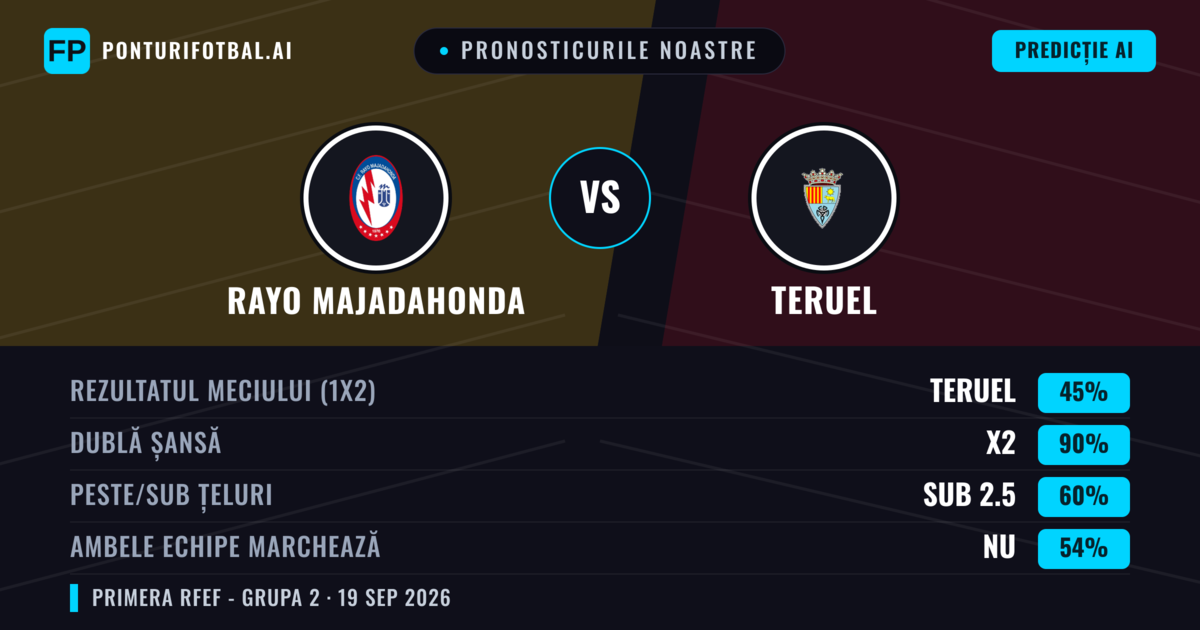 Pronosticurile noastre: Rayo Majadahonda vs Teruel — Rayo Majadahonda — Câștigă (46%); Sub 2.5; Ambele echipe: Nu