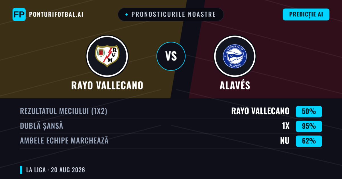 Pronosticurile noastre: Rayo Vallecano vs Alavés — Rayo Vallecano — Câștigă (44%); Sub 2.5; Ambele echipe: Nu