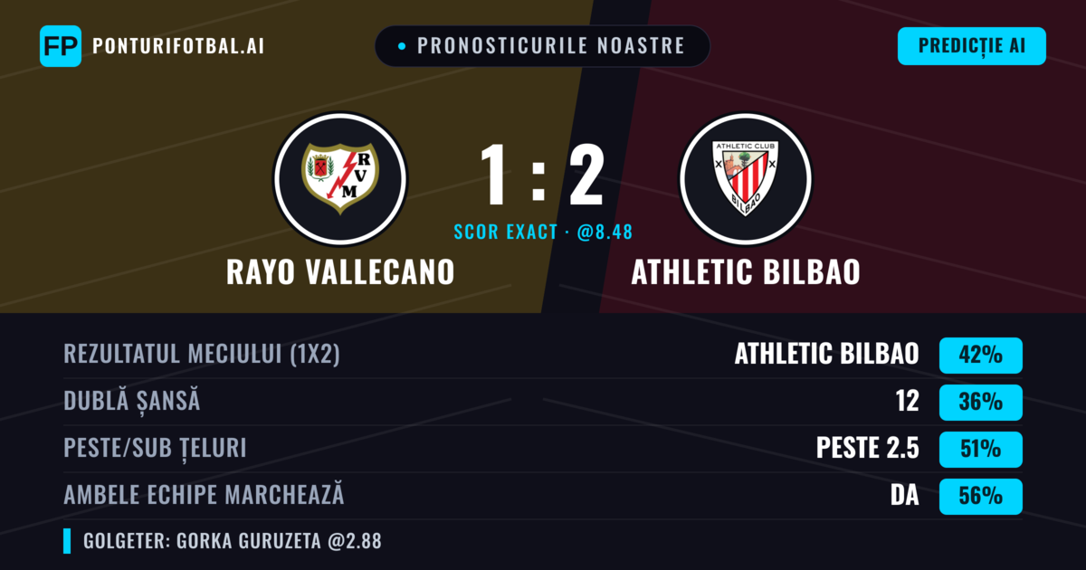 Pronosticurile noastre: Rayo Vallecano vs Athletic Bilbao — Athletic Bilbao — Câștigă (40%); Peste 2.5; Ambele echipe: Da