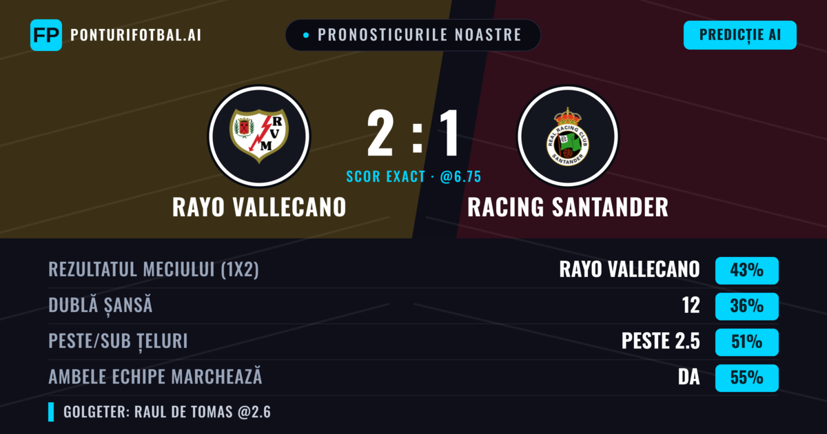 Pronosticurile noastre: Rayo Vallecano vs Racing Santander — Rayo Vallecano — Câștigă (43%); Peste 2.5; Ambele echipe: Da