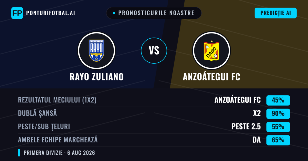 Pronosticurile noastre: Rayo Zuliano vs Anzoátegui FC — Rayo Zuliano — Câștigă (36%); Sub 2.5; Ambele echipe: Da