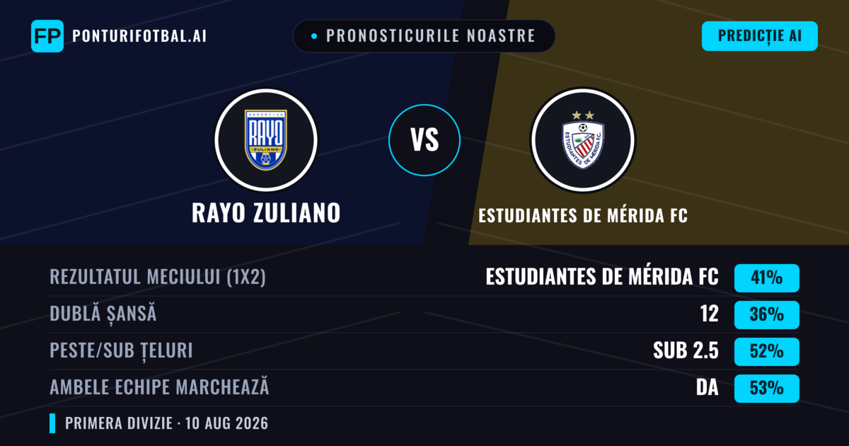 Pronosticurile noastre: Rayo Zuliano vs Estudiantes de Mérida FC — Estudiantes de Mérida FC — Câștigă (42%); Sub 2.5; Ambele echipe: Da