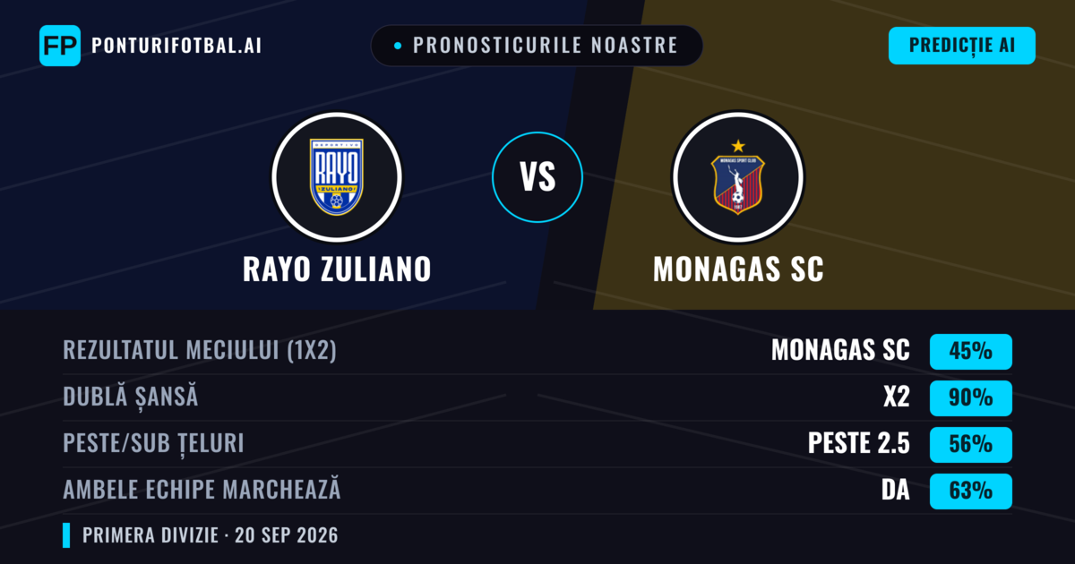 Pronosticurile noastre: Rayo Zuliano vs Monagas SC — Remiză (45%); Peste 2.5; Ambele echipe: Da