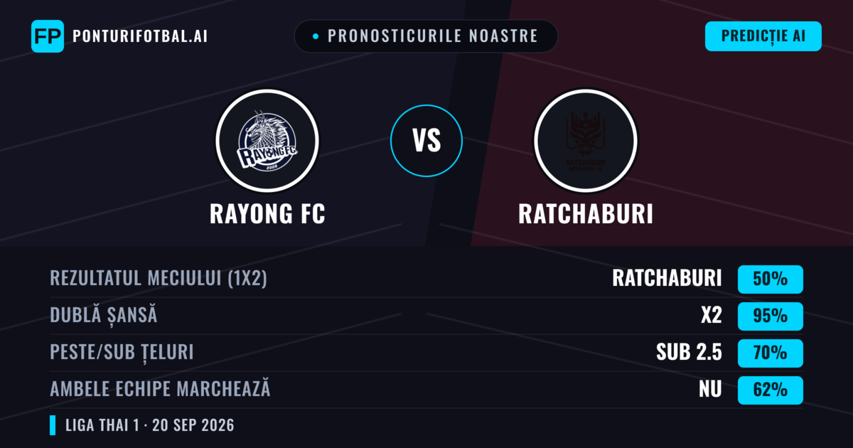 Pronosticurile noastre: Rayong FC vs Ratchaburi — Ratchaburi — Câștigă (48%); Peste 2.5; Ambele echipe: Da