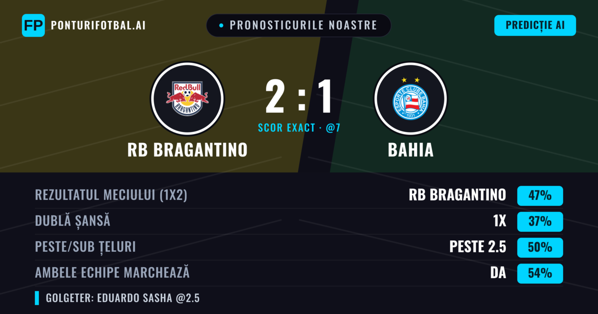 Pronosticurile noastre: RB Bragantino vs Bahia — RB Bragantino — Câștigă (47%); Peste 2.5; Ambele echipe: Da