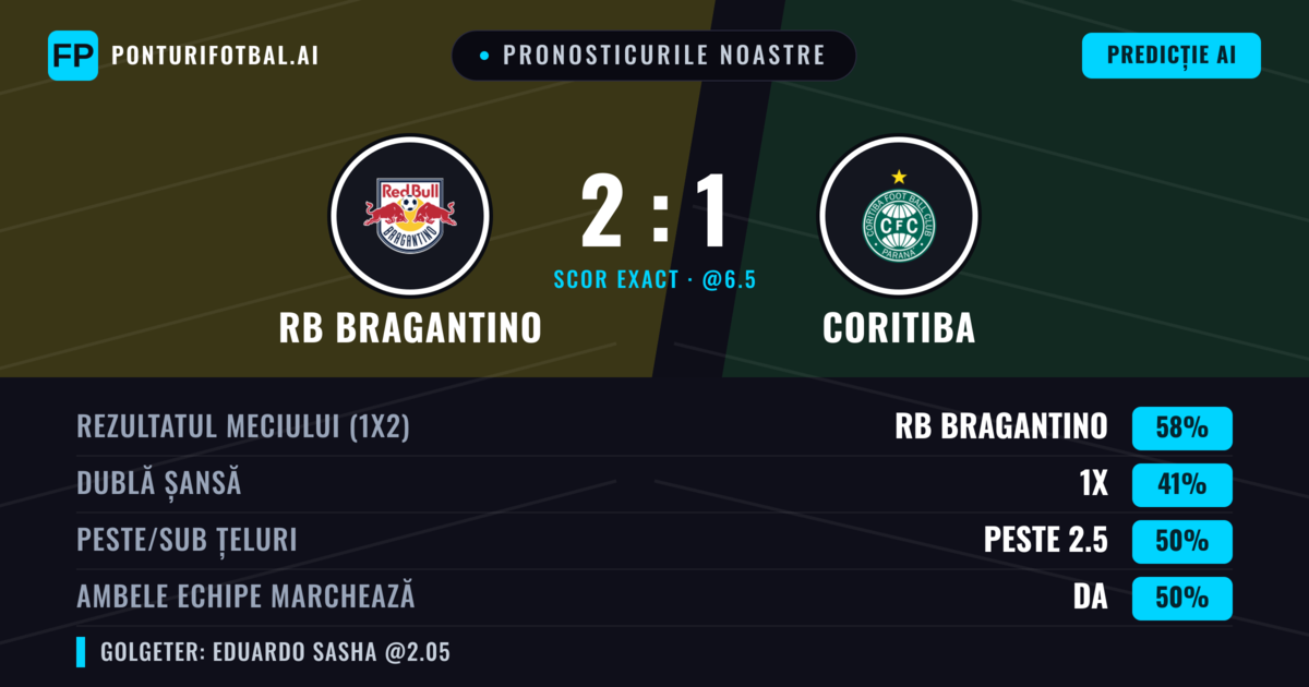 Pronosticurile noastre: RB Bragantino vs Coritiba — RB Bragantino — Câștigă (59%); Sub 2.5; Ambele echipe: Nu