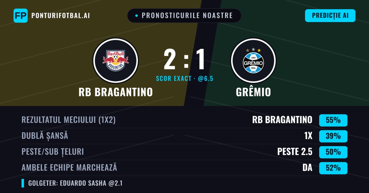 Pronosticurile noastre: RB Bragantino vs Grêmio — RB Bragantino — Câștigă (59%); Peste 2.5; Ambele echipe: Da