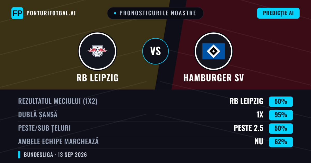 Pronosticurile noastre: RB Leipzig vs Hamburger SV — Remiză (50%); Peste 2.5; Ambele echipe: Nu