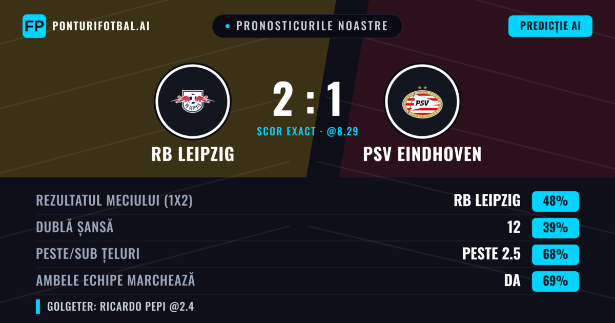 Pronosticurile noastre: RB Leipzig vs PSV Eindhoven — RB Leipzig — Câștigă (60%); Peste 2.5; Ambele echipe: Da