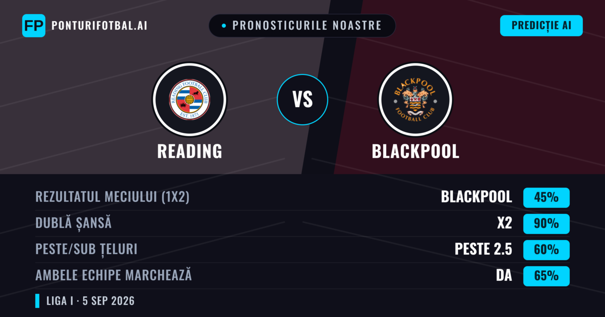 Pronosticurile noastre: Reading vs Blackpool — Reading — Câștigă (48%); Peste 2.5; Ambele echipe: Da