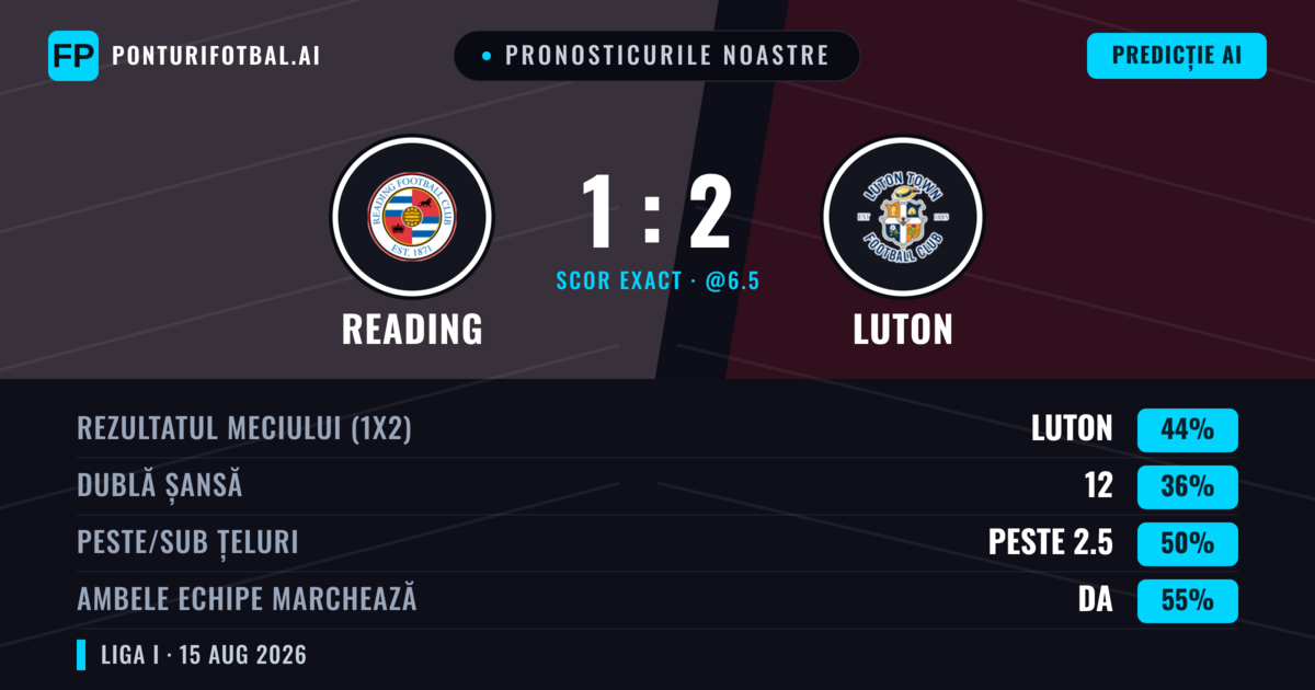Pronosticurile noastre: Reading vs Luton — Luton — Câștigă (44%); Peste 2.5; Ambele echipe: Da