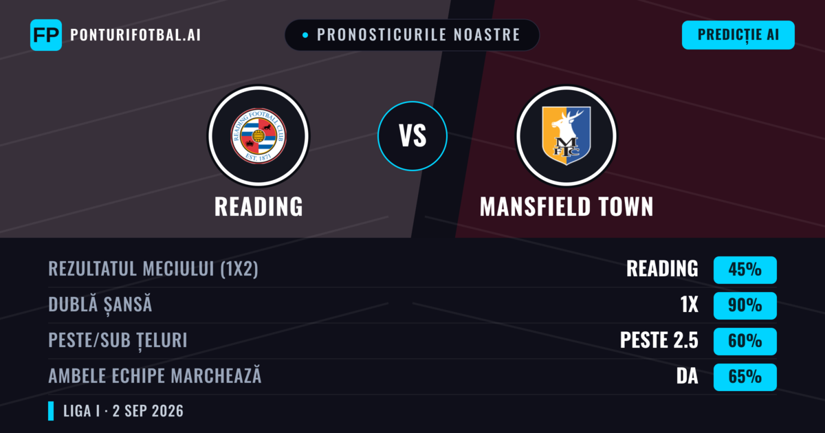 Pronosticurile noastre: Reading vs Mansfield Town — Reading — Câștigă (47%); Peste 2.5; Ambele echipe: Da