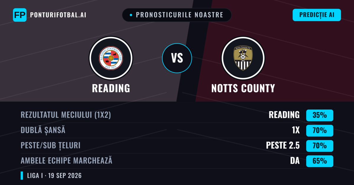 Pronosticurile noastre: Reading vs Notts County — Reading — Câștigă (54%); Peste 2.5; Ambele echipe: Da