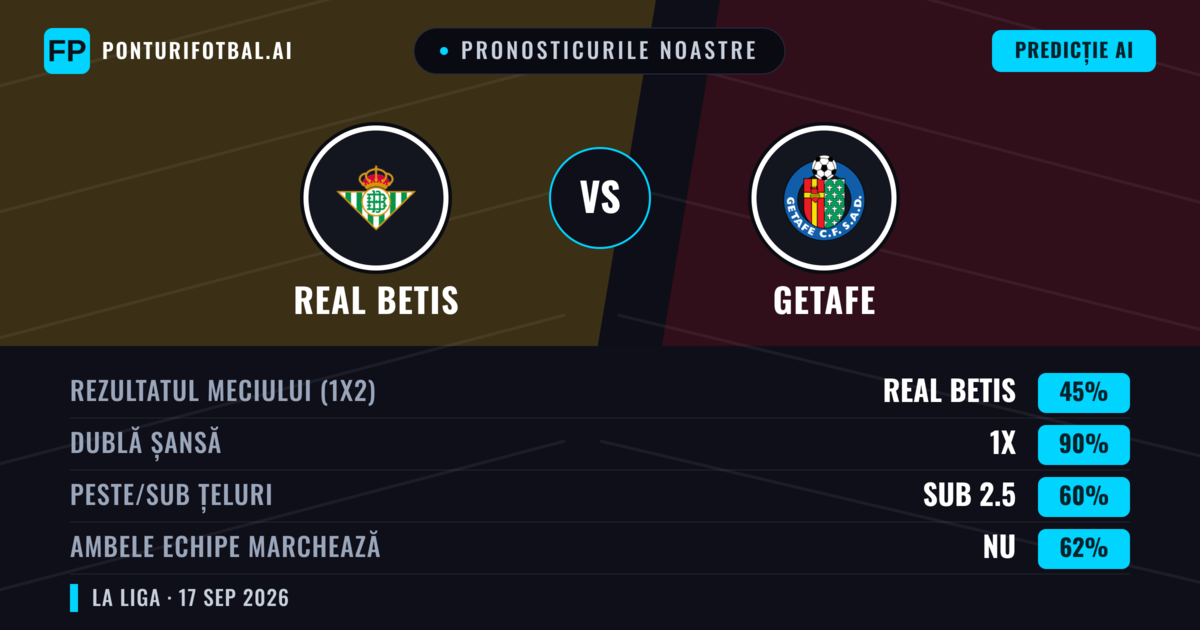 Pronosticurile noastre: Real Betis vs Getafe — Real Betis — Câștigă (60%); Sub 2.5; Ambele echipe: Nu