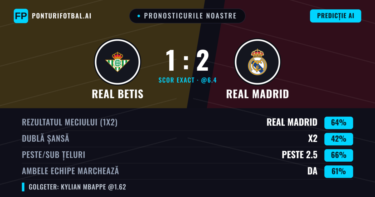Pronosticurile noastre: Real Betis vs Real Madrid — Real Madrid — Câștigă (68%); Peste 2.5; Ambele echipe: Da