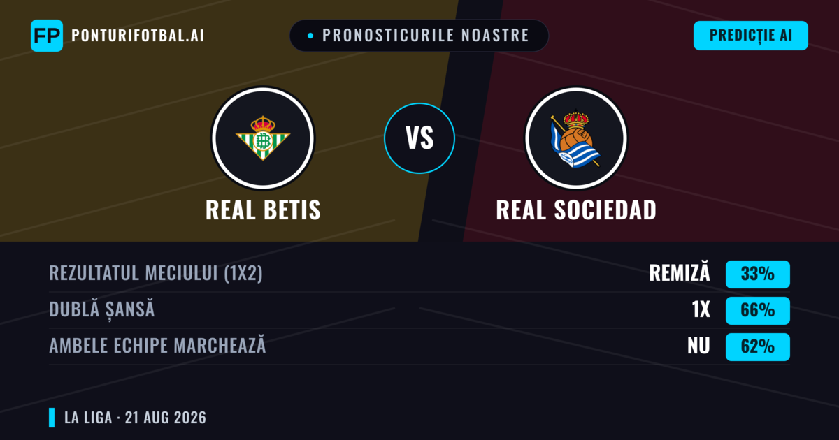 Pronosticurile noastre: Real Betis vs Real Sociedad — Real Betis — Câștigă (47%); Peste 2.5; Ambele echipe: Da