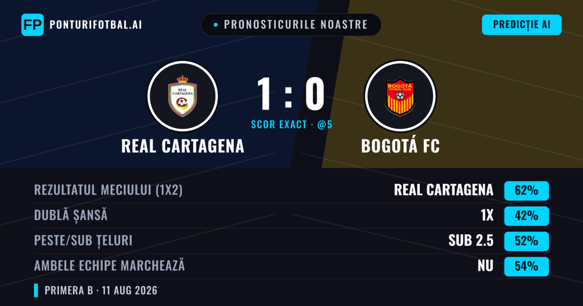 Pronosticurile noastre: Real Cartagena vs Bogotá FC — Real Cartagena — Câștigă (61%); Sub 2.5; Ambele echipe: Nu