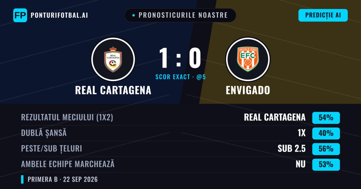 Pronosticurile noastre: Real Cartagena vs Envigado — Real Cartagena — Câștigă (55%); Sub 2.5; Ambele echipe: Nu
