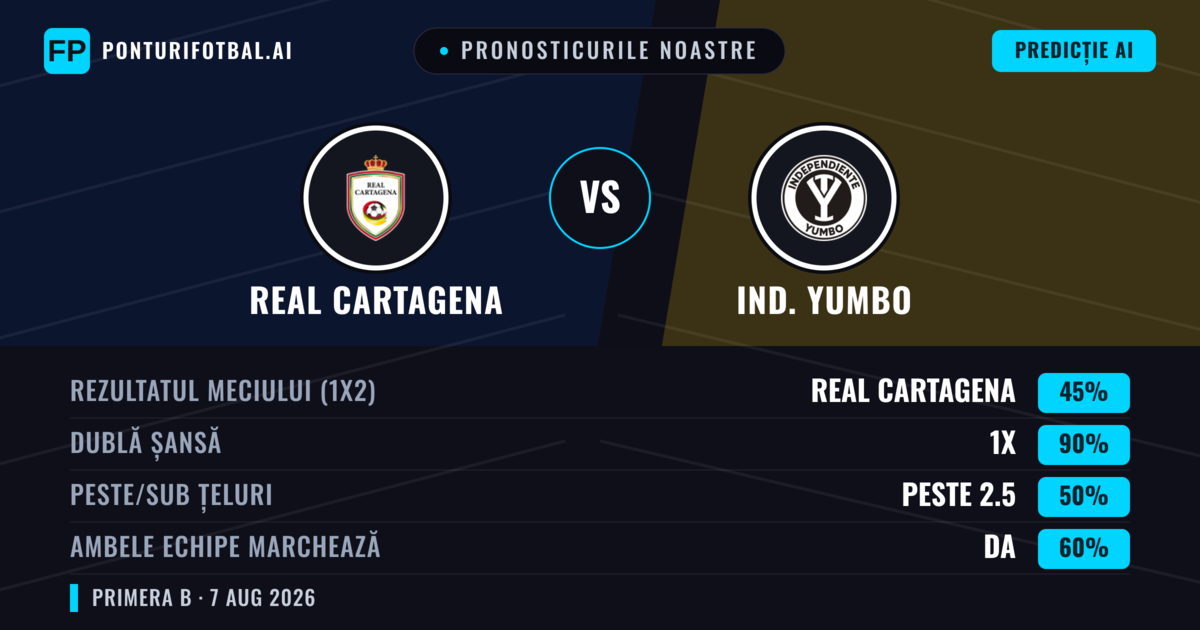 Pronosticurile noastre: Real Cartagena vs Ind. Yumbo — Remiză (45%); Peste 2.5; Ambele echipe: Da