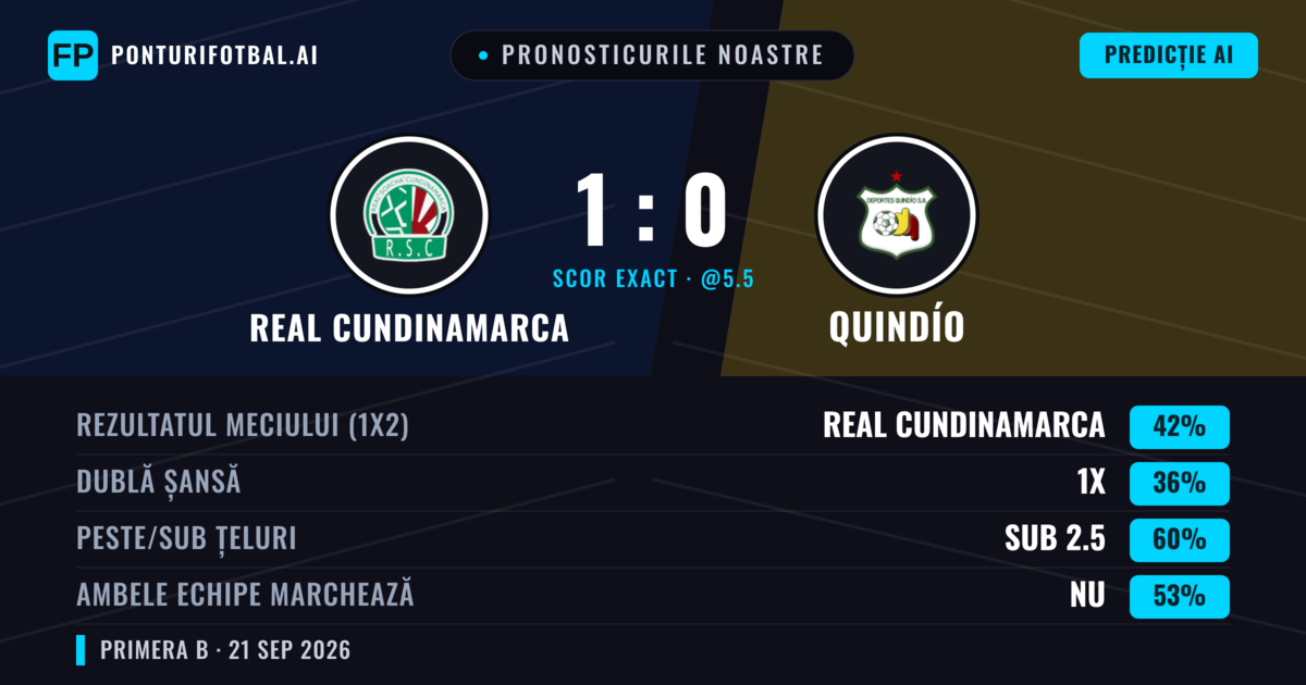 Pronosticurile noastre: Real Cundinamarca vs Quindío — Real Cundinamarca — Câștigă (43%); Sub 2.5; Ambele echipe: Nu