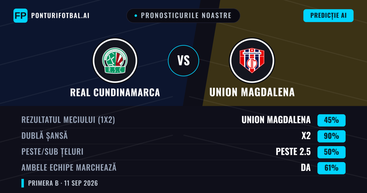 Pronosticurile noastre: Real Cundinamarca vs Union Magdalena — Remiză (45%); Peste 2.5; Ambele echipe: Da
