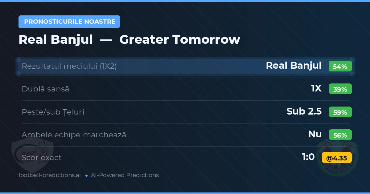 Pronosticurile noastre: Real Banjul vs Greater Tomorrow — Real Banjul — Câștigă (50%); Sub 2.5; Ambele echipe: Nu