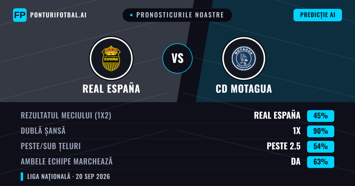 Pronosticurile noastre: Real España vs CD Motagua — Real España — Câștigă (41%); Sub 2.5; Ambele echipe: Da