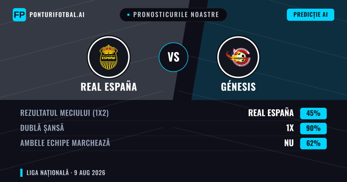 Pronosticurile noastre: Real España vs Génesis — Real España — Câștigă (59%); Peste 2.5; Ambele echipe: Da